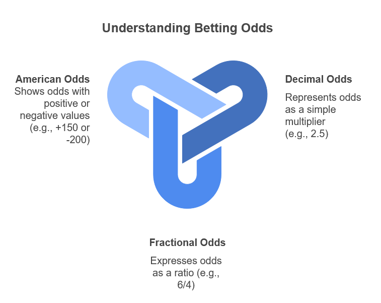 betting odds calculator